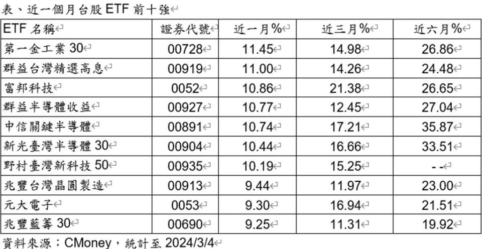 資料來源：CMoney，統計至2024／3／4