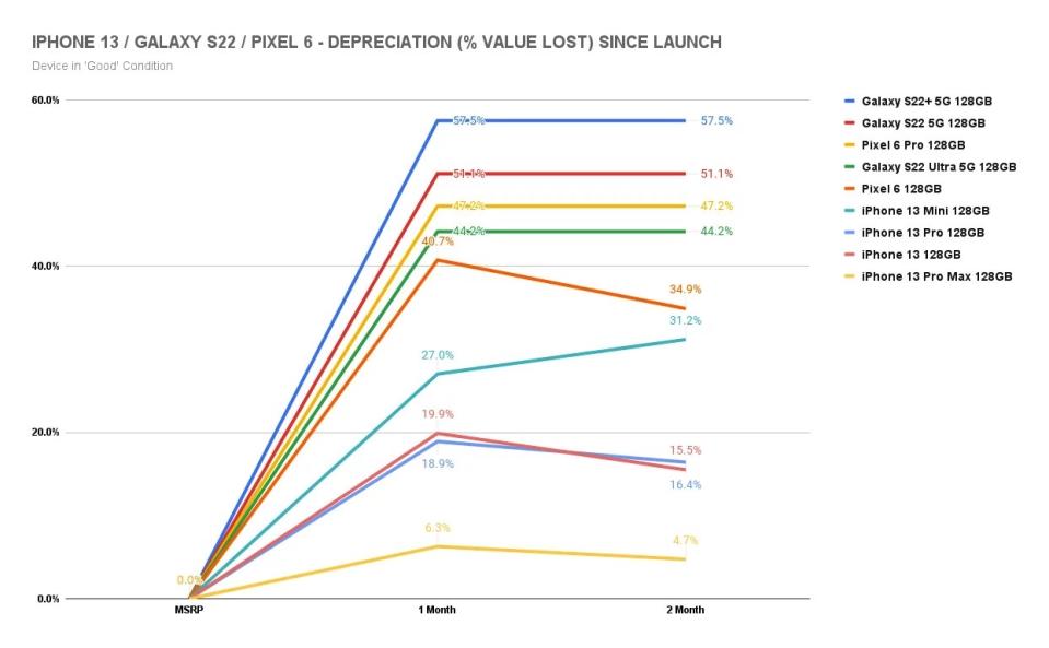 Graph shows resell value for used Galaxy S22, Pixel 6, and iPhone 13 models in "Good" condition.