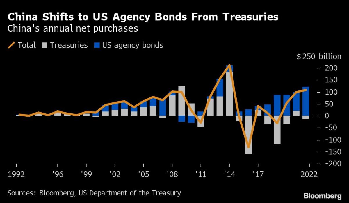 China still holds on to US bonds after selling Treasuries - Business News