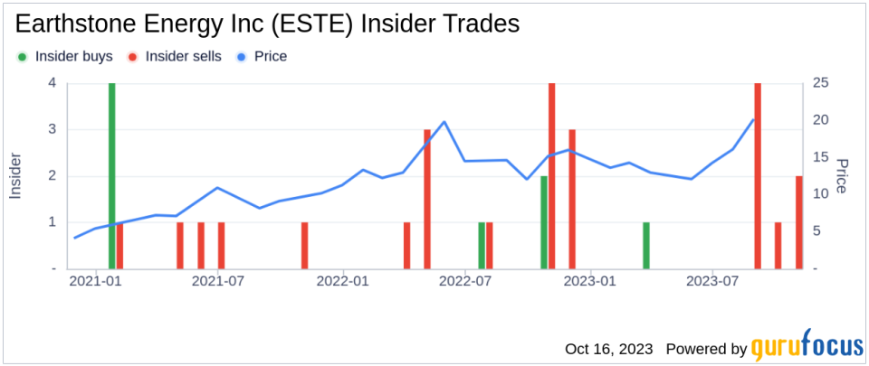 Insider Sell: EVP, PAO Tony Oviedo Sells 20,899 Shares of Earthstone Energy Inc (ESTE)