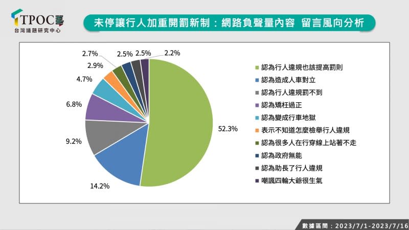 <cite>所有相關討論中，「行人違規也該提高罰則」相關聲量佔比達52.3％、質疑政策造成人車對立佔比14.2％、提醒行人違規恐罰不到佔比9.2％、批評法規矯枉過正佔比6.8％、譏諷台灣反成「行車地獄」佔比4.7％。（TPOC台灣議題研究中心提供）</cite>