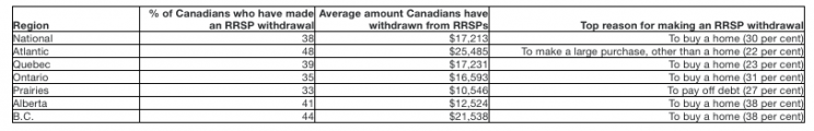 Canadians dipping into RRSPs to buy home, cover expenses