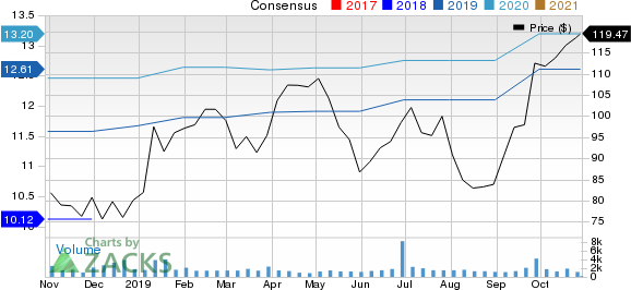 SYNNEX Corporation Price and Consensus