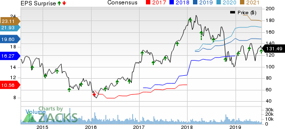 United Rentals, Inc. Price, Consensus and EPS Surprise