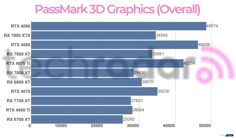 Benchmark results for the AMD Radeon RX 7700 XT