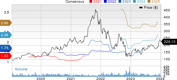 Atlassian Corporation PLC Price and Consensus