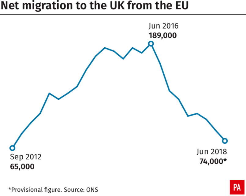 <em>Net migration to the UK from the EU has dropped sharply since the Brexit vote (PA)</em>