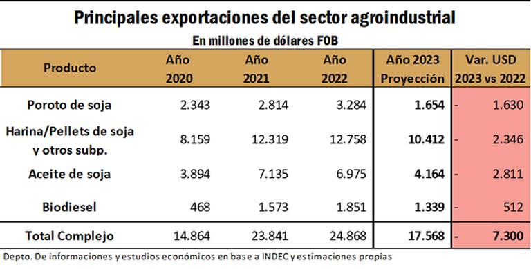 Este año el complejo soja exportaría por US$17.568 millones, 7300 millones menos versus el ciclo pasado. BCR