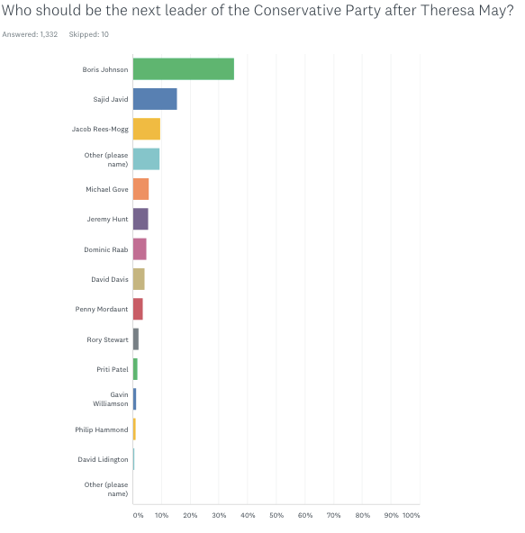 ConservativeHome polled 1,332 party members to find out the favourite to succeed Mrs May.