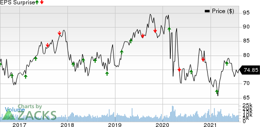 Consolidated Edison Inc Price and EPS Surprise