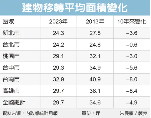 根據內政部統計月報資料顯示， 2023 年建物買賣移轉的平均面積首度跌破 30 坪。（圖片來源：翻攝自 Dcard）