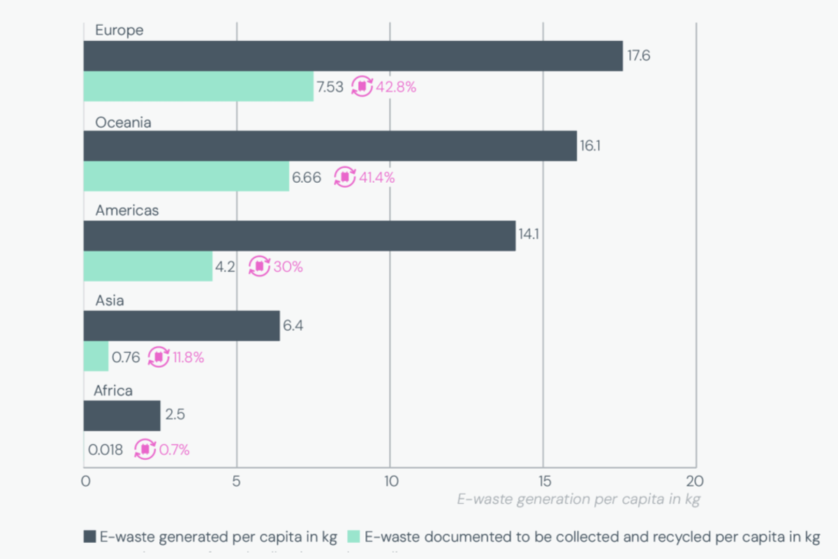 How e-waste generation compares to e-waste recycling, according to the UN’s Global E-Waste Monitor 2024 report (United Nations Institute for Training and Research)