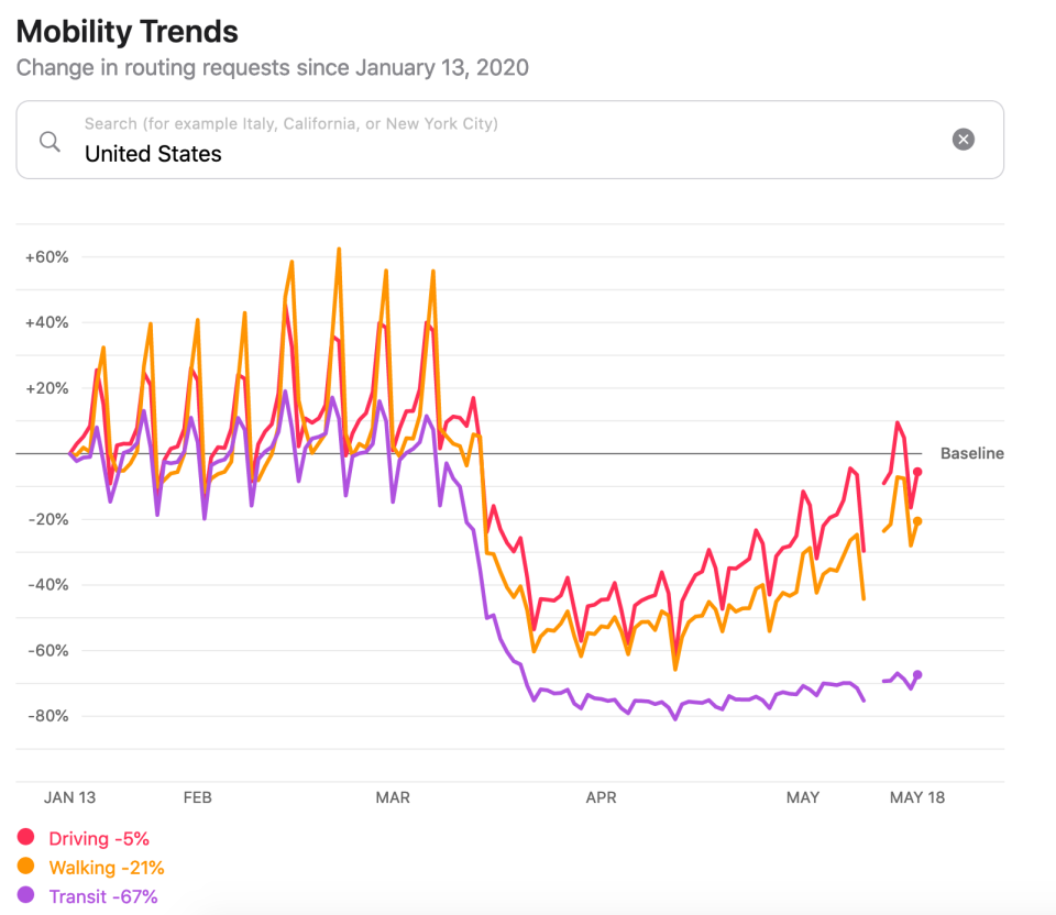 Driving in the U.S. is almost back to its baseline level as consumers grow more comfortable leaving the house and more businesses are allowed to re-open across the country. (Source: Apple)