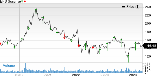 The Clorox Company Price and EPS Surprise