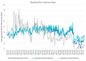 Nasdaq Short Interest Days