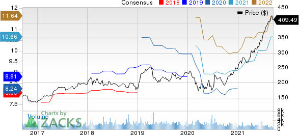 Waters Corporation Price and Consensus