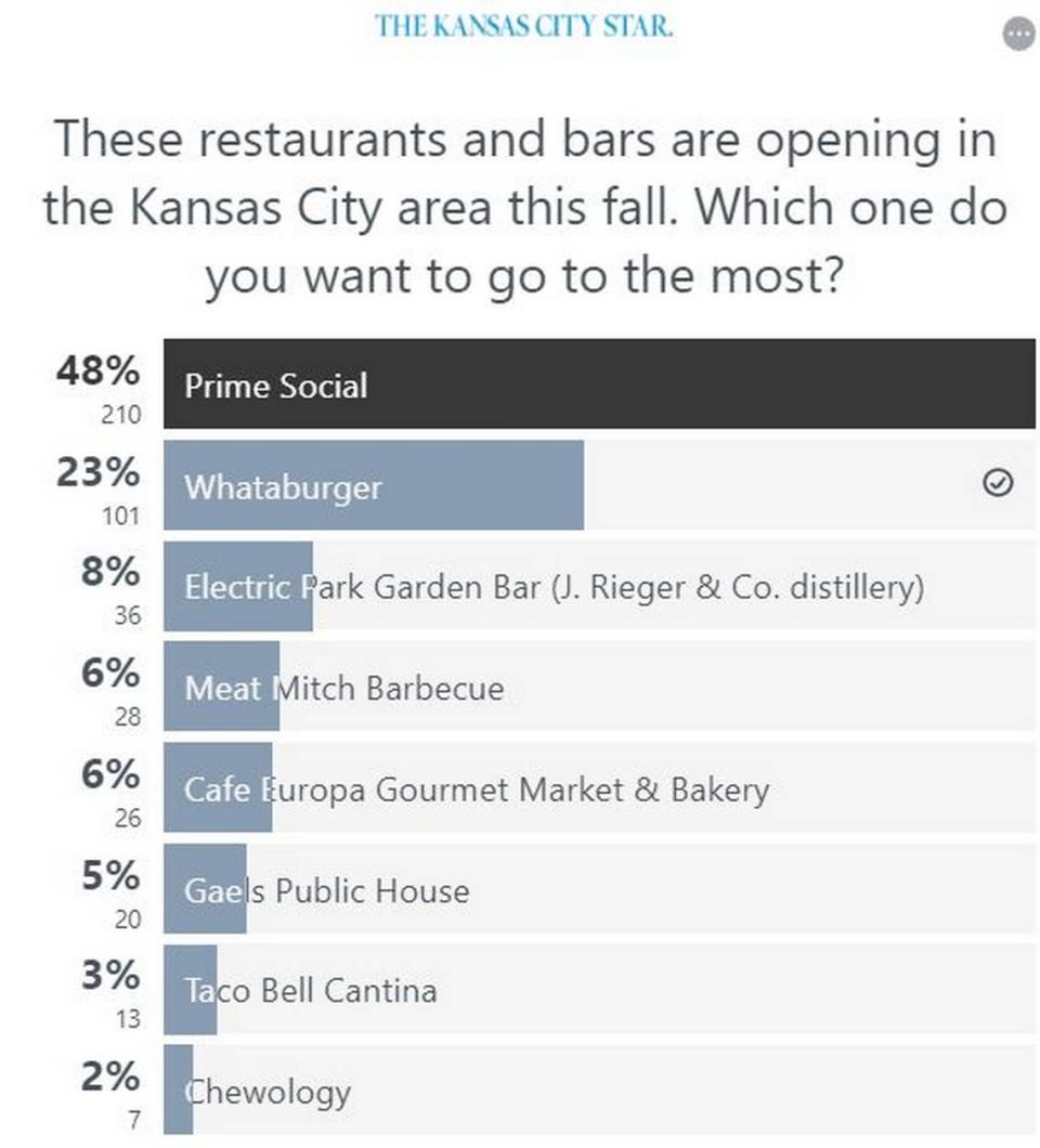 Restaurant poll results as of 4:30 p.m. Oct. 14.