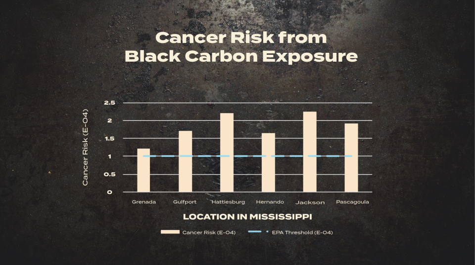 A recent University of Mississippi study shows elevated black carbon concentrations in several Mississippi cities.