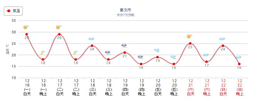 本周北市溫度趨勢圖。圖/中央氣象局