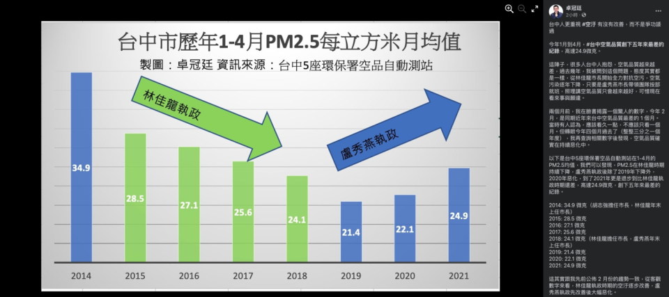 前台中市新聞局長卓冠廷指出，今年1至4月空氣品質創下五年來最差紀錄，並強調市長有無「用心做事」還是只會「政治操作」遲早要付出代價，同時呼籲盧秀燕盡快與市環保局開會，「為了台中，林佳龍市長留下來的政策，趕快撿回來用吧！」   圖：翻攝自卓冠廷臉書