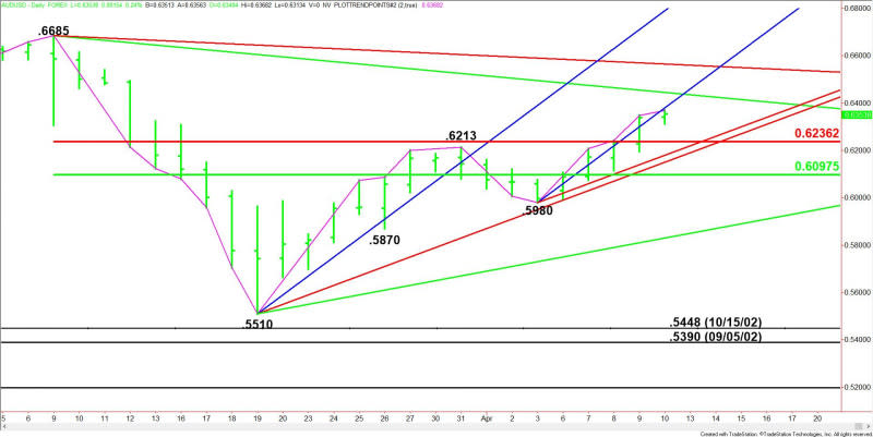 Daily AUD/USD