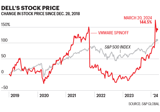 Chart shows Dell's stock price