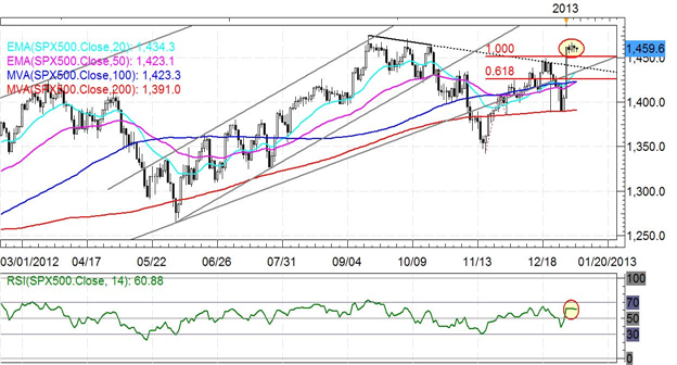 Forex_Japanese_Yen_Rebound_Ensues_Rally_Over_technical_analysis_body_SPX500.png, Forex: Japanese Yen Rebound Ensues -  Rally Over?