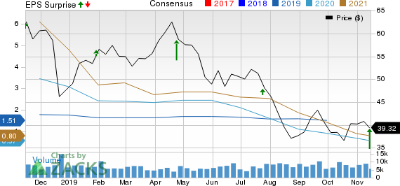 Helmerich & Payne, Inc. Price, Consensus and EPS Surprise