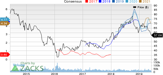 ConocoPhillips Price and Consensus