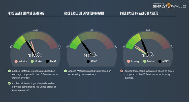 NasdaqGS:AMAT PE PEG Gauge Jun 26th 18