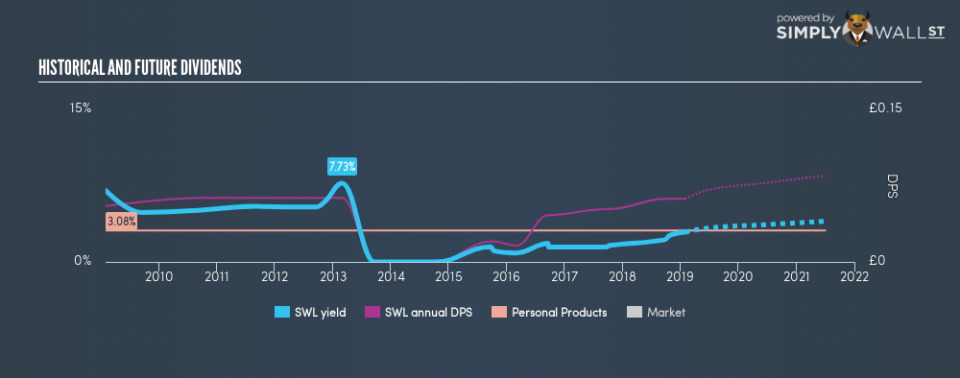 AIM:SWL Historical Dividend Yield January 29th 19