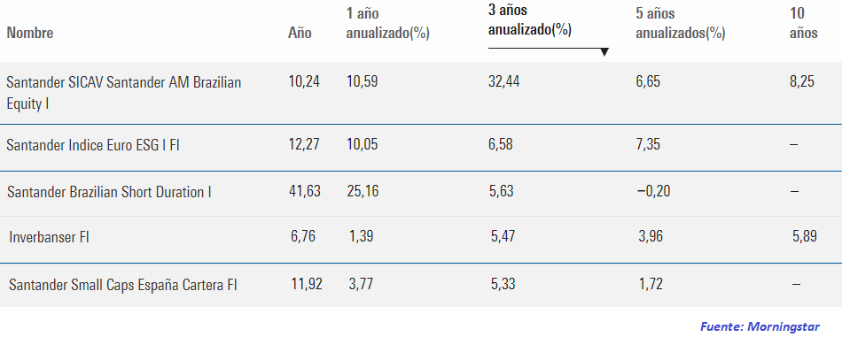 Mejores fondos de inversión de Banco Santander a largo plazo