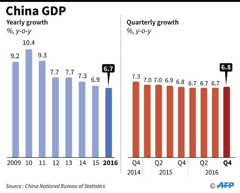 Chinese Premier Li Keqiang announces a trimmed 2017 GDP growth target of around 6.5 percent
