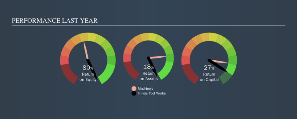 NYSE:ITW Past Revenue and Net Income, September 9th 2019