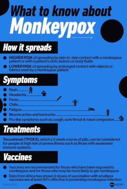 PHOTO: WHAT TO KNOW ABOUT MONKEYPOX (CDC, ABC NEWS)