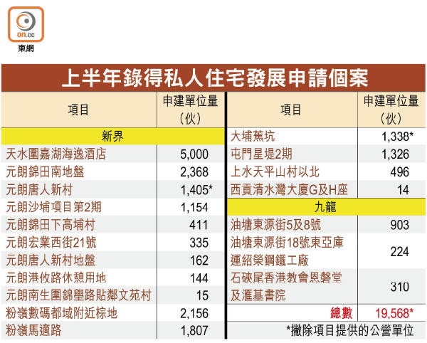 上半年錄得私人住宅發展申請個案