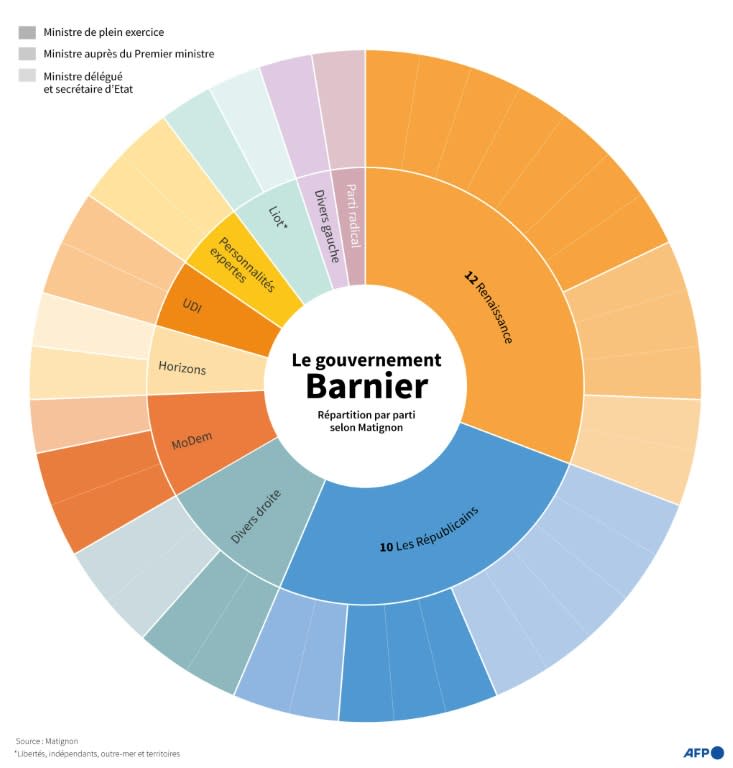 Le gouvernement Barnier (Valentina BRESCHI)