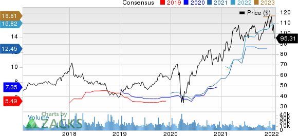 Lennar Corporation Price and Consensus