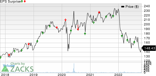 Ecolab Inc. Price and EPS Surprise