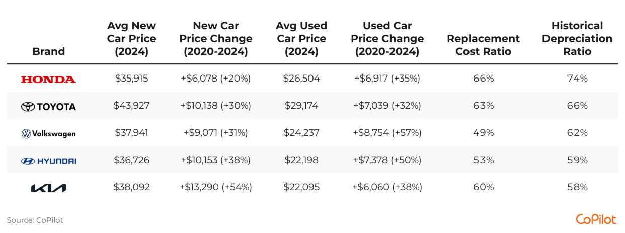 table comparing foreign brands