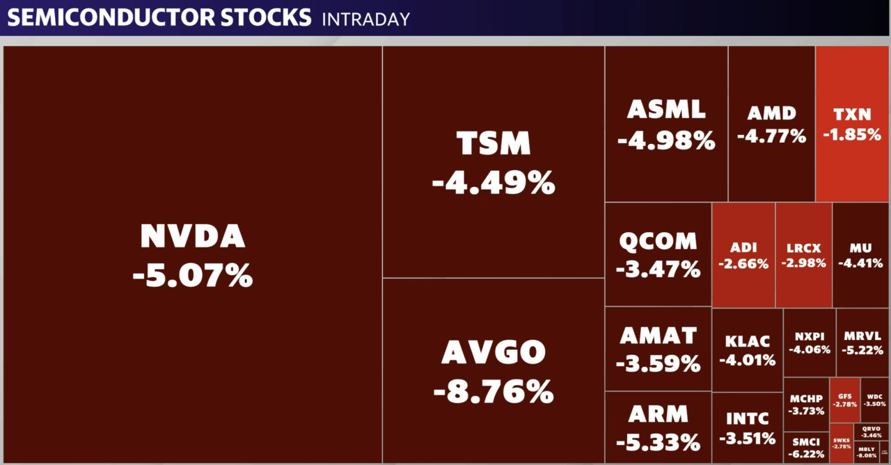 Nvidia fell 5% on Friday amid an overall market sell-off as chip stocks led to the downside. 