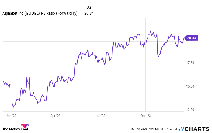 GOOGL PE Ratio (Forward 1y) Chart