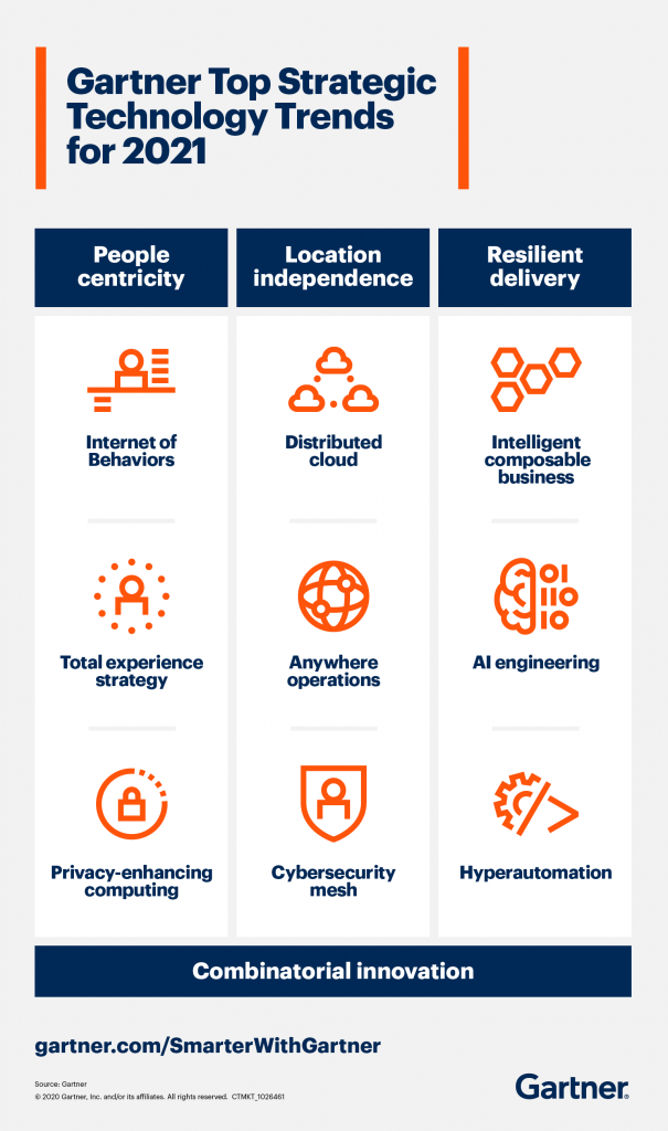 2021 年重要戰略科技趨勢。圖片來源：Gartner