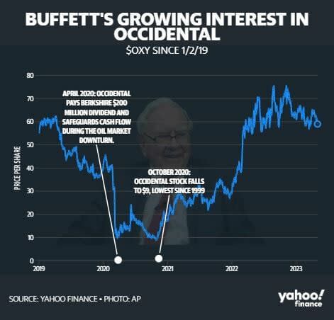 ¿Por qué Warren Buffett sigue comprando acciones de Occidental Petroleum?