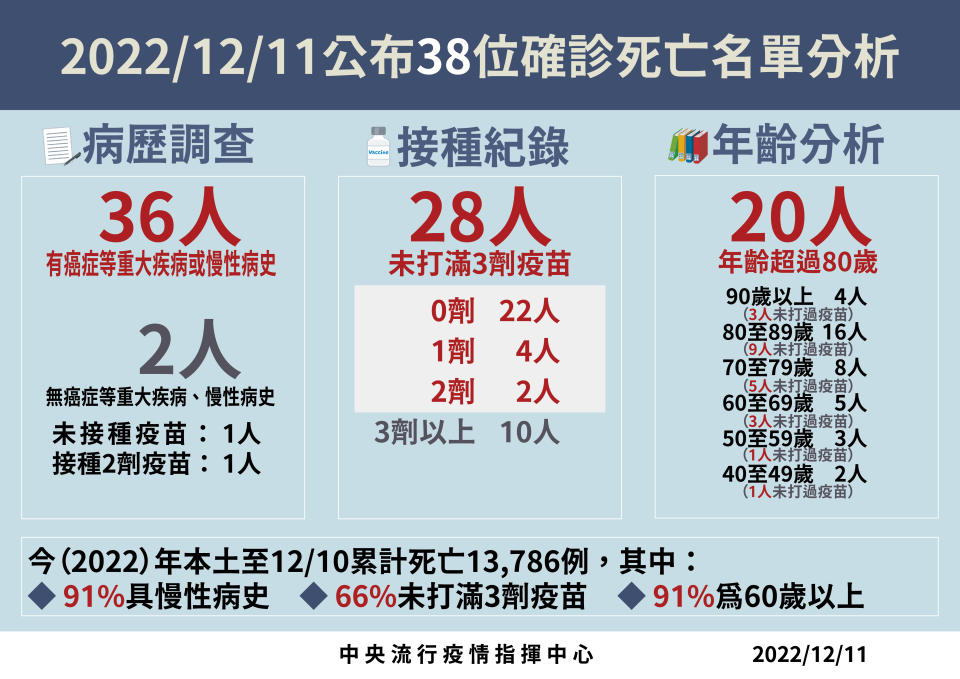 疫情中心提供