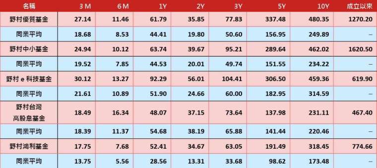 名稱３M６M1Y2Y3Y5Y10Y成立以來 野村優質基金27.1411.4661.7935.8577.83337.48480.351270.20 同業平均18.688.5344.4119.8050.60156.95249.89─ 野村中小基金24.9410.1263.7439.6795.21289.64462.021620.50 同業平均19.527.8544.5320.0149.74151.55234.22─ 野村e科技基金30.1213.2792.2956.01104.41306.50459.36619.90 同業平均21.6110.8951.9024.6660.00182.95314.59─ 野村台灣 高股息基金18.4916.3448.0737.1573.64137.98231.11467.40 同業平均18.3911.3754.6838.1965.88141.44220.46─ 野村鴻利基金17.757.6852.4134.6763.05191.49318.45774.66 同業平均13.755.5628.5613.3133.6898.62173.48─ 資料來源：Lipper，2024/01/31 上表之同業平均依序分別為SITCA國內股票型一般股票型、中小股票型、科技股票型、價值股票型與國內平衡型一般股票型類別