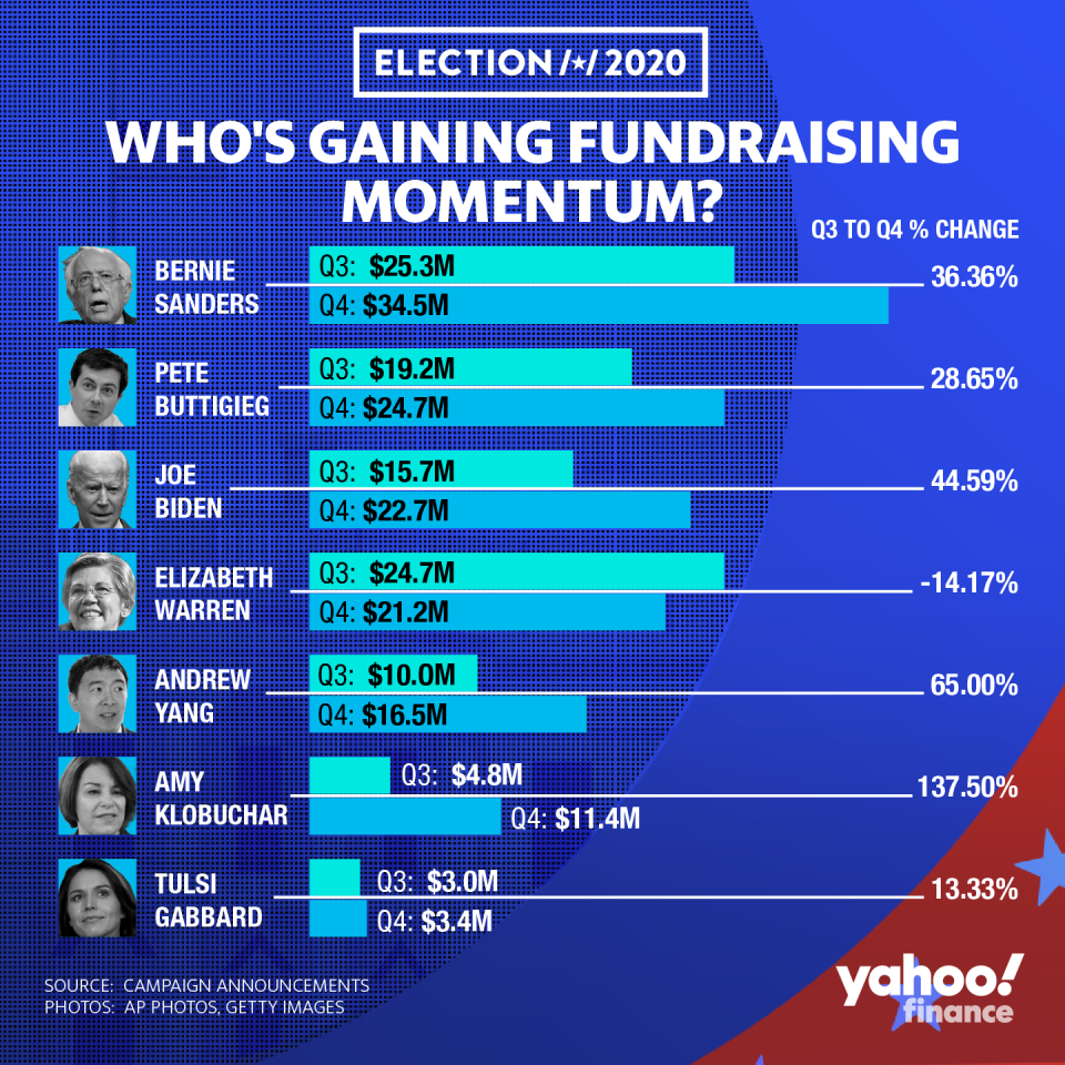 Credit: David Foster/Yahoo Finance