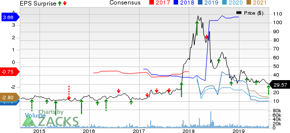 Nektar Therapeutics Price, Consensus and EPS Surprise