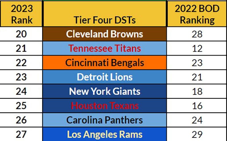 Updated Tier Four DST