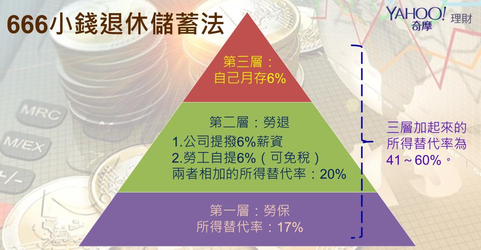 說明：假設月薪3萬元，提撥6%為1800元；勞退自提+自己月存1800元，總計自己提存3600元